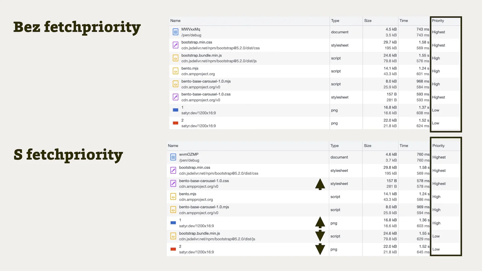 Jak atribut fetchpriority změní pořadí stahování prvků ve stránce