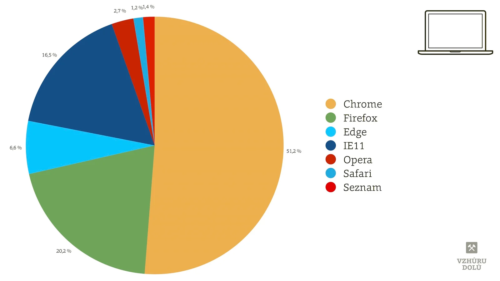 Podíl desktopových prohlížečů
