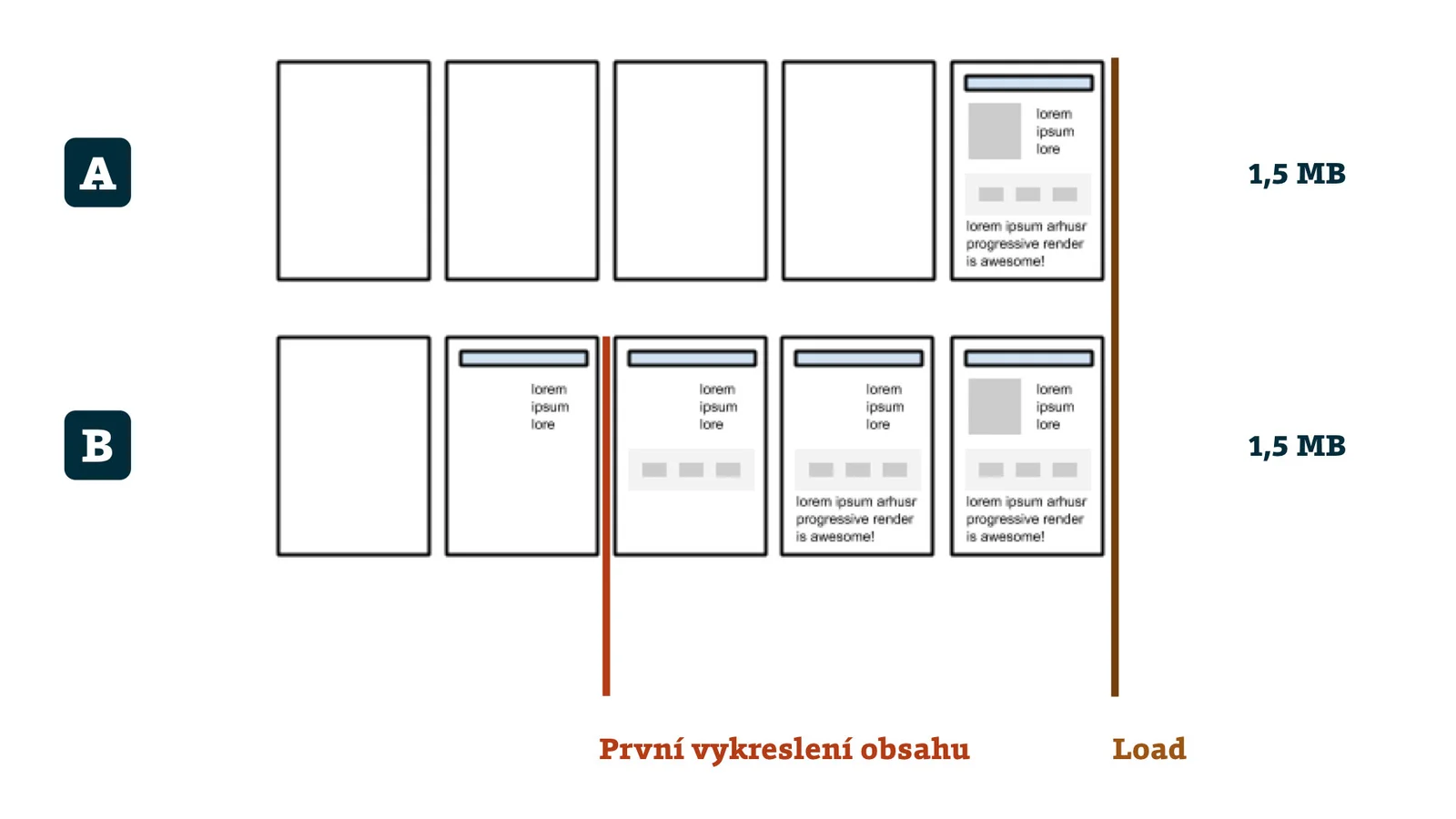 Dvě timeline rychlosti vykreslování