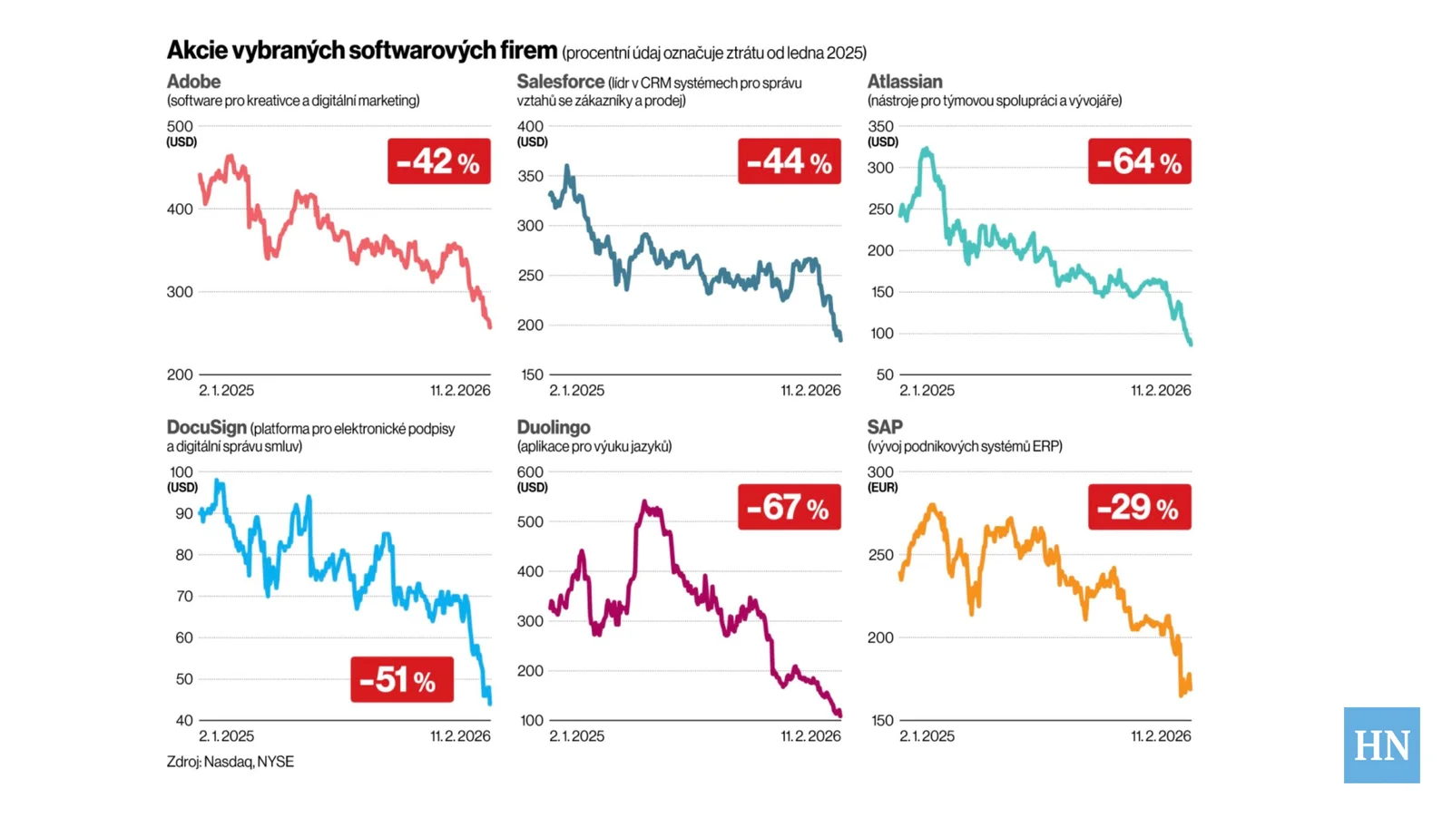 SaaSpokalypse. Pád akcií softwarových firem