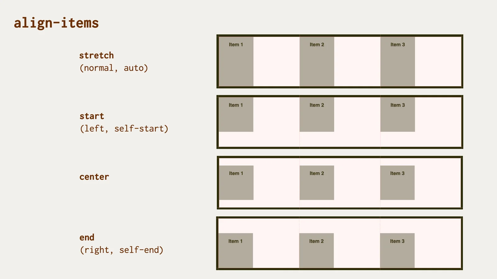 Hodnoty vlastnosti align-items