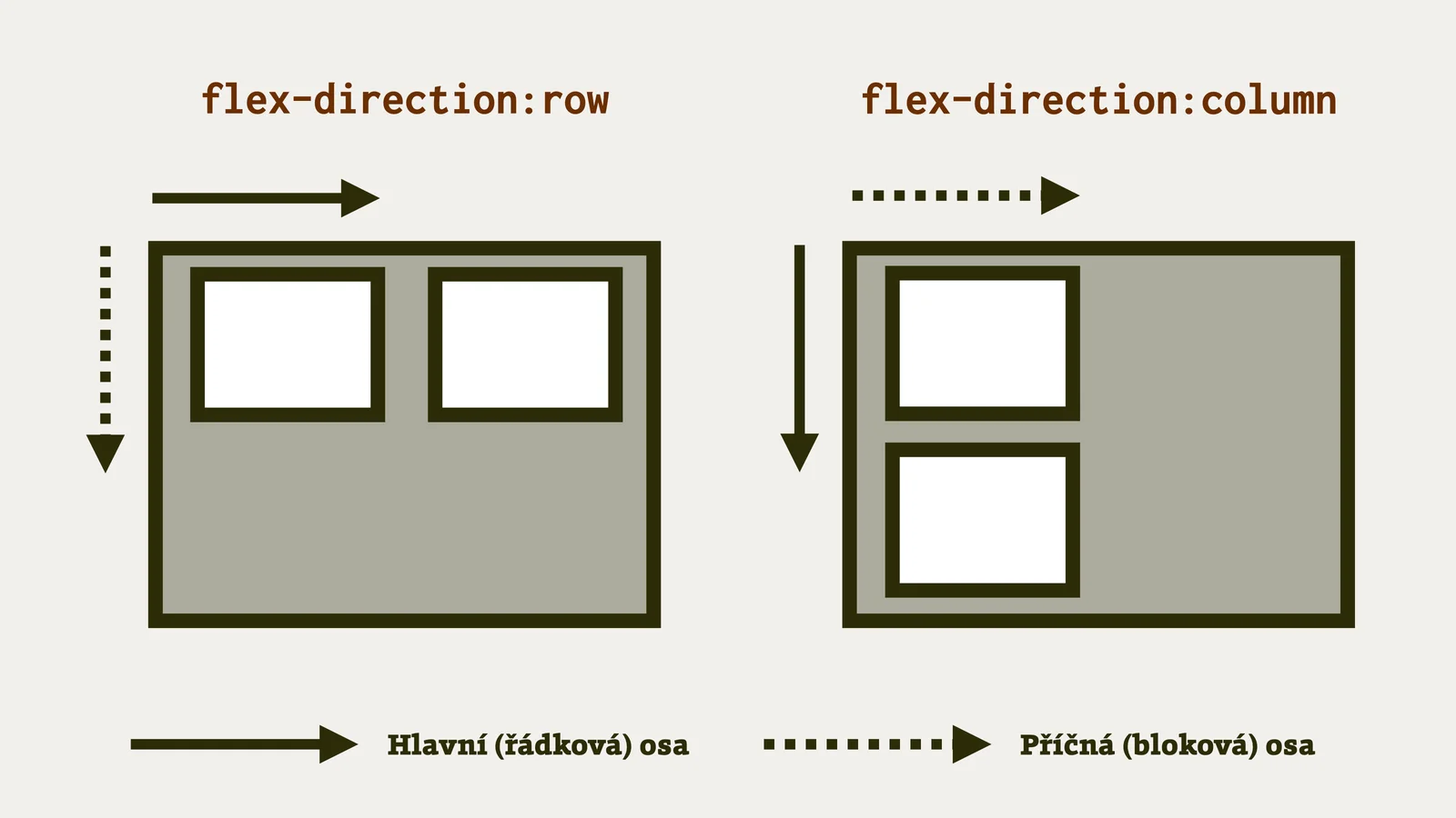 Změna směru rozvržení