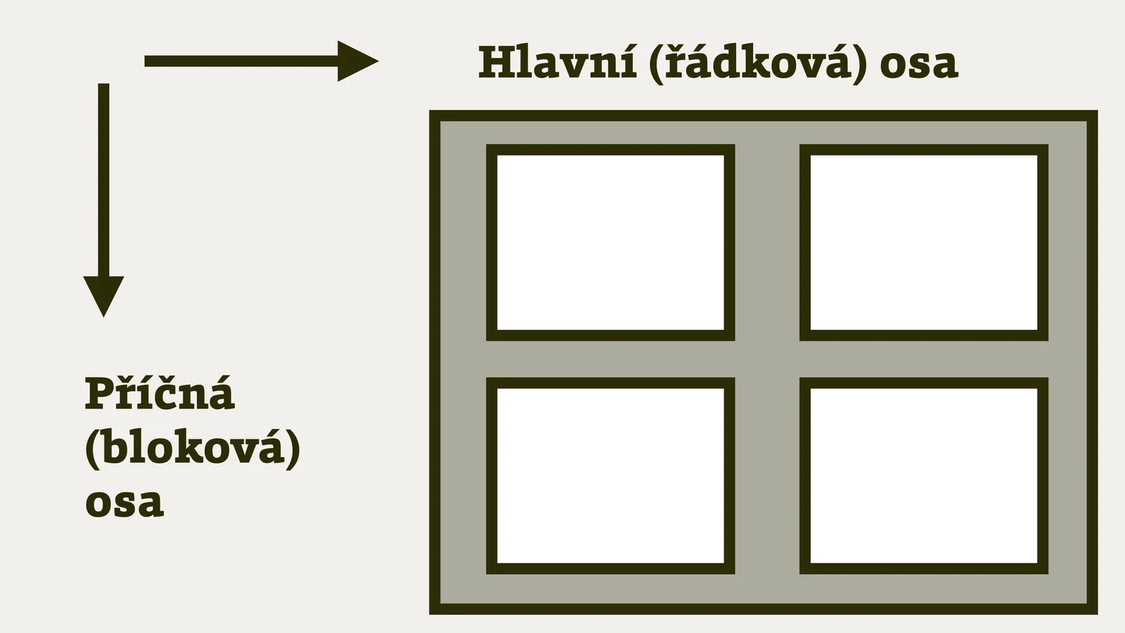 Osy v rozvržení pomocí CSS