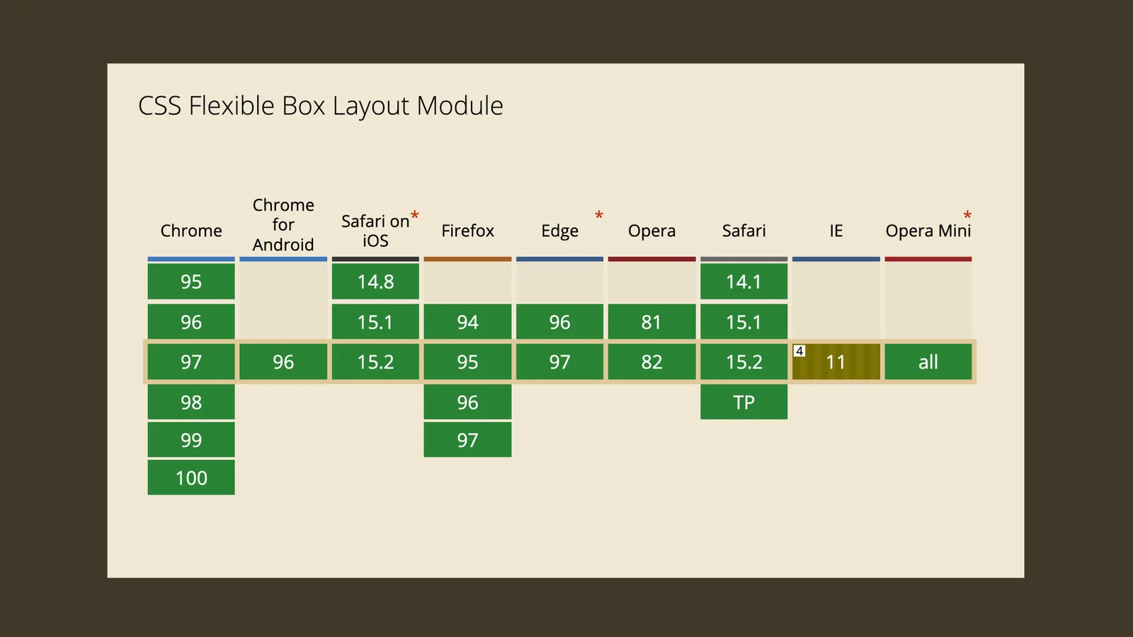 Podpora flexboxu v prohlížečích na CanIUse