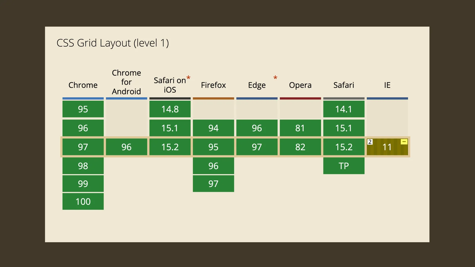 Podpora gridu v prohlížečích na CanIUse