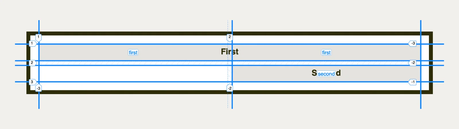 Vlastnost grid-template-areas