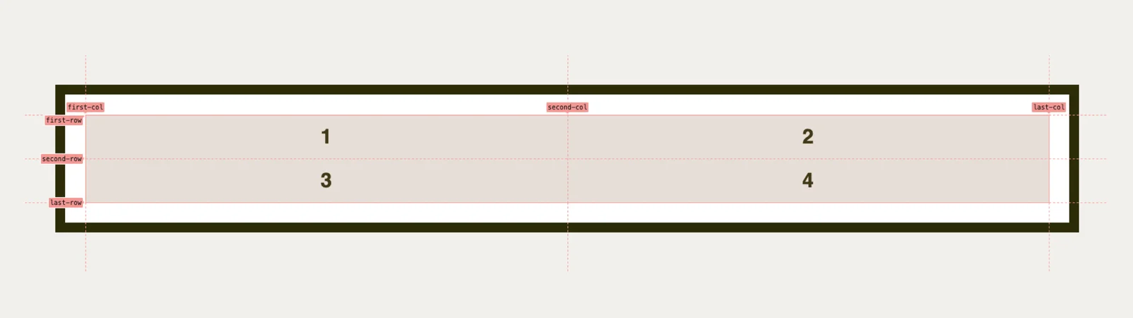 Použití grid-template-columns a grid-template-rows - definování linek