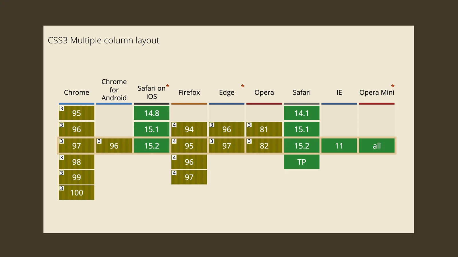 Podpora vícesloupcového layoutu v prohlížečích na CanIUse