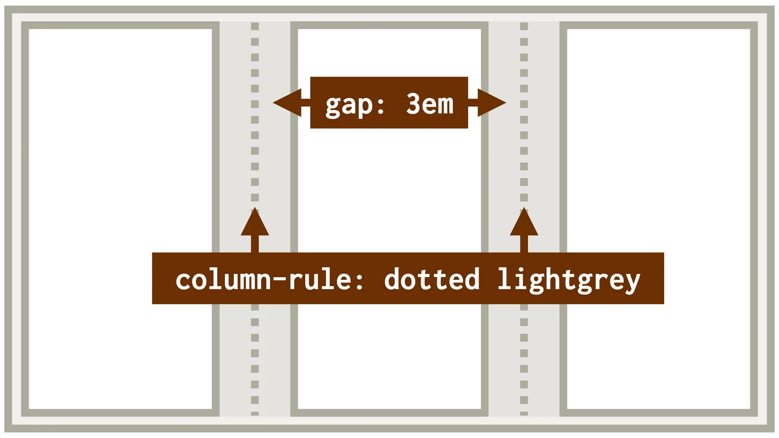 CSS vlastnosti column-gap a column-rule