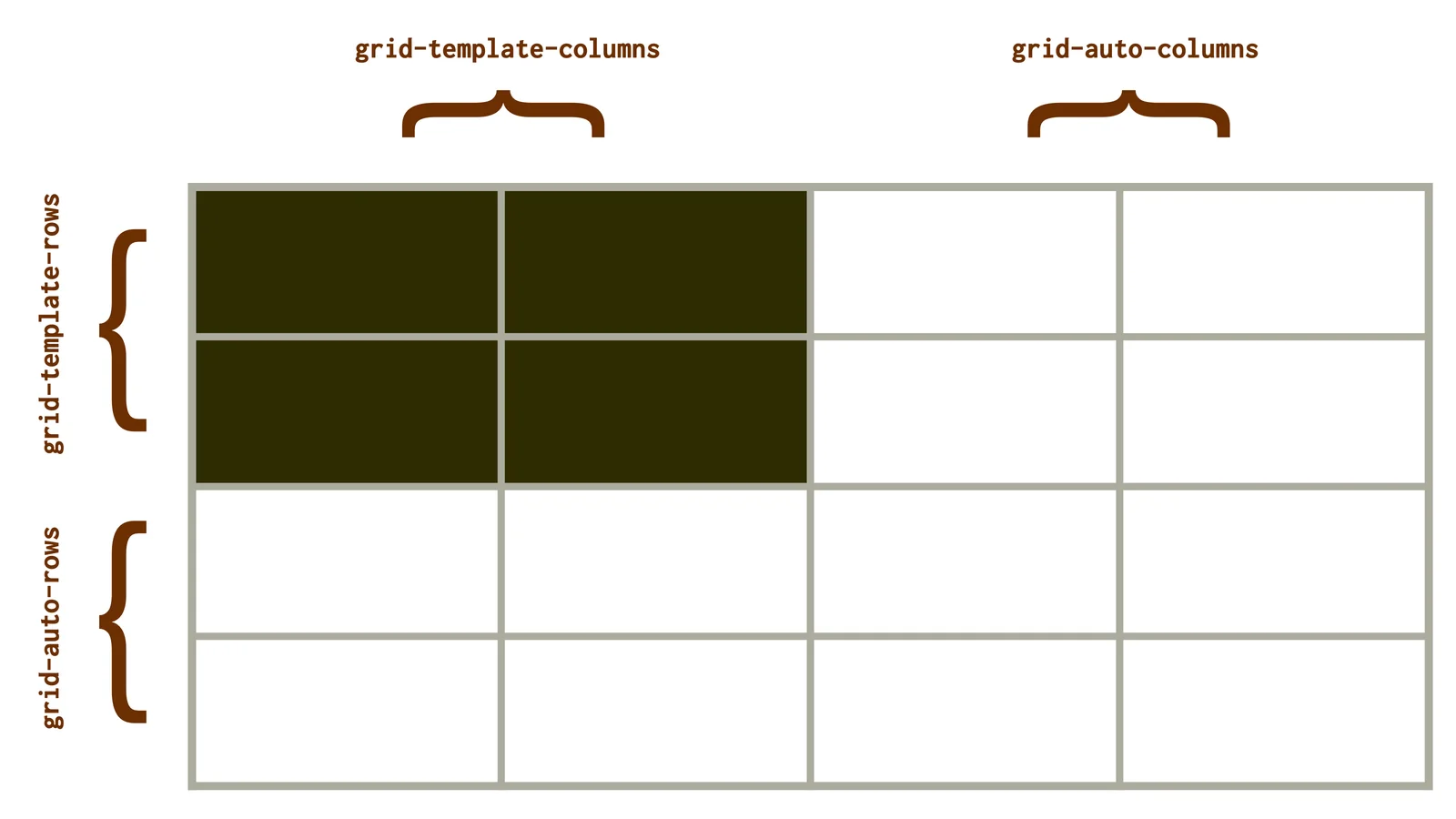 Explicitní a implicitní CSS grid