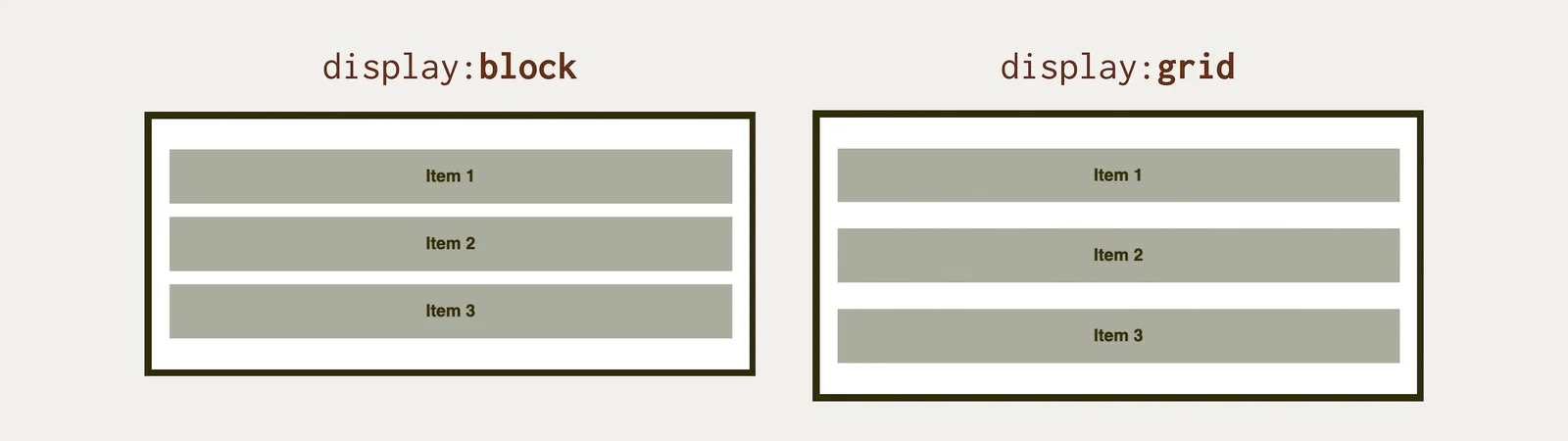 Marginy se v CSS gridu neslučují