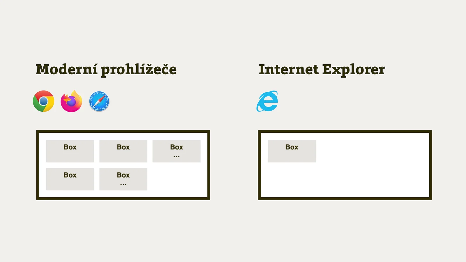 Grid autoplacement v MSIE a moderních prohlížečích