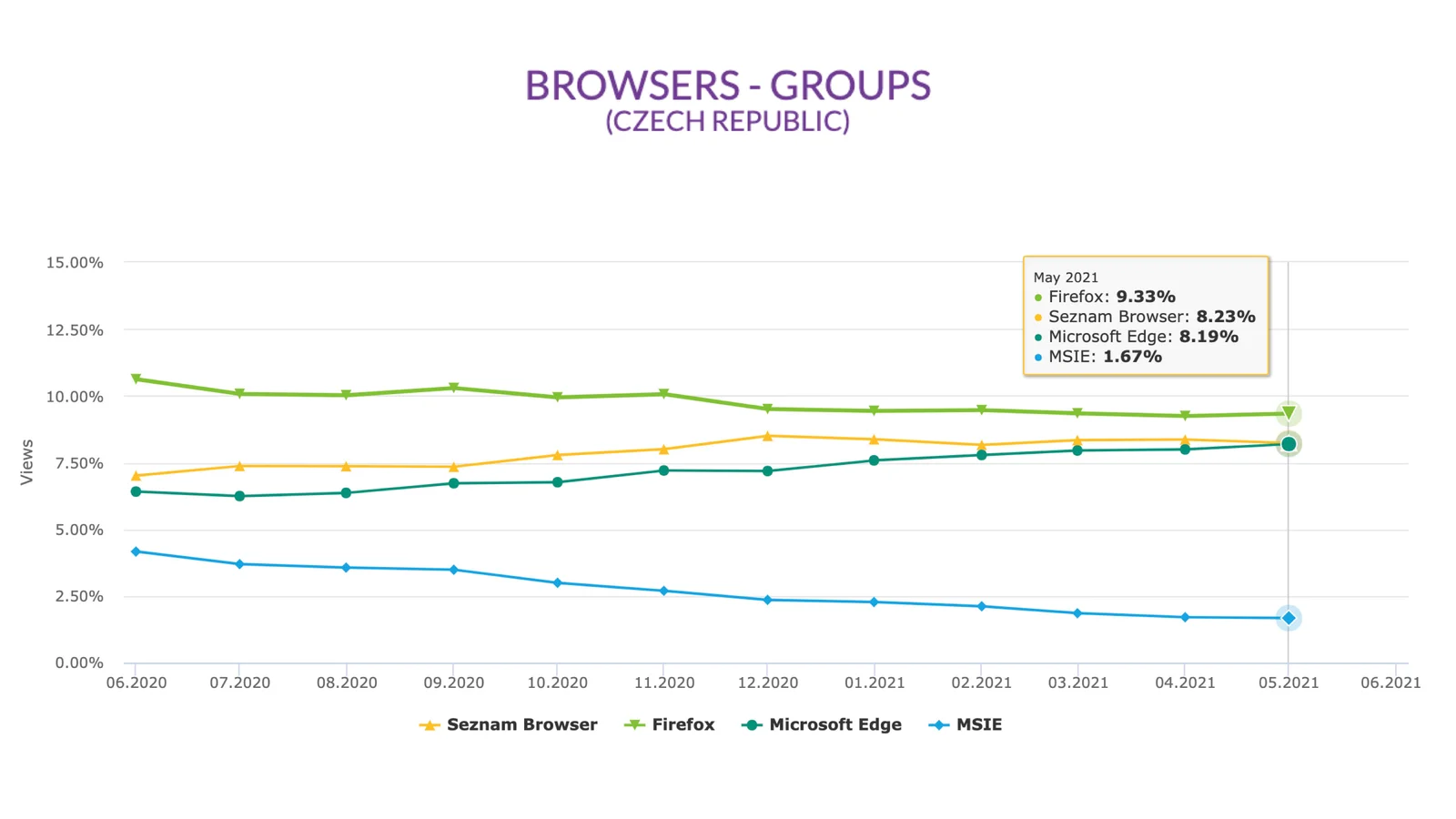 Graf podílu prohlížečů pro MSIE, MS Edge, Firefox