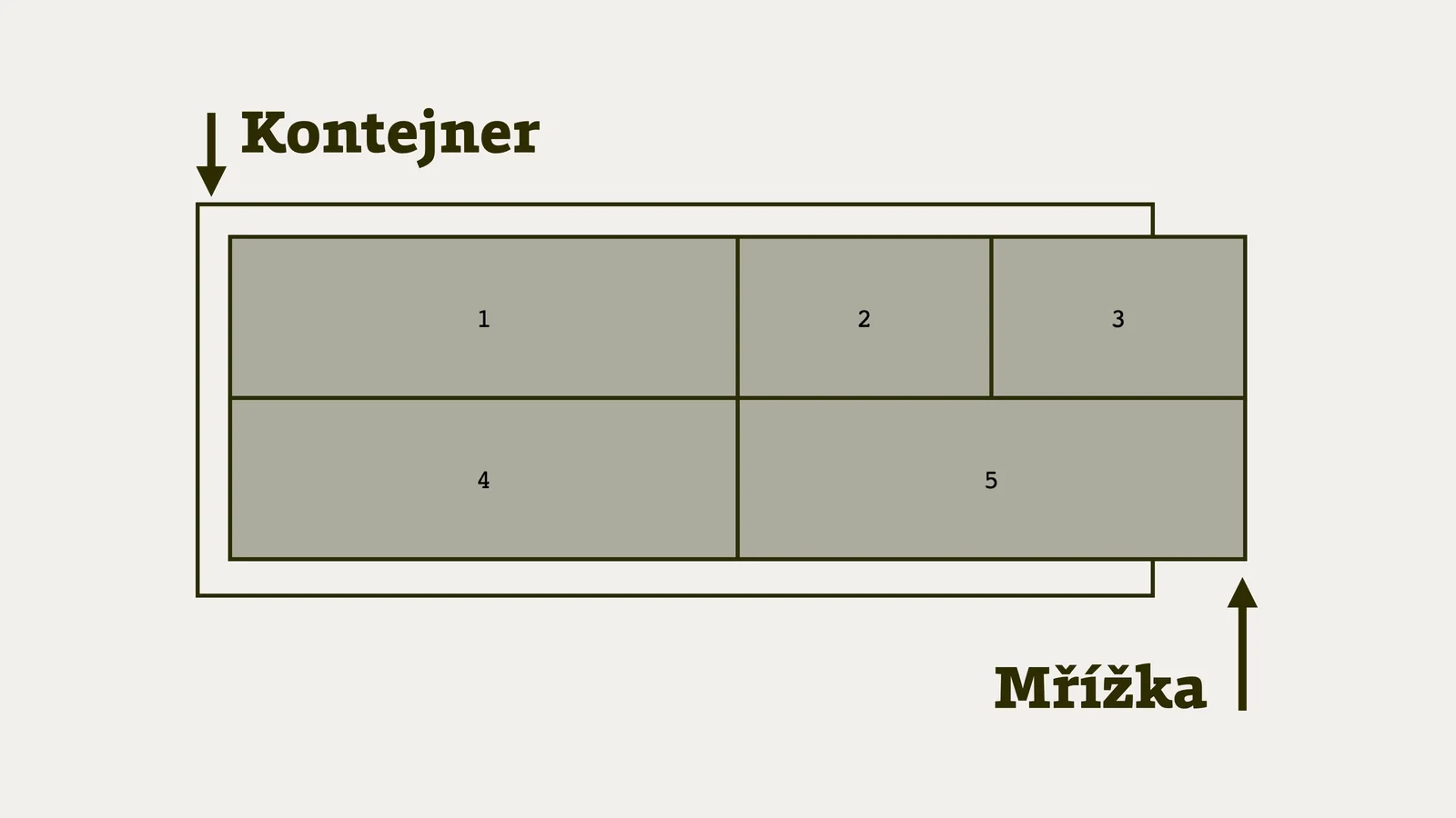 Kontejner a mřížka v CSS gridu