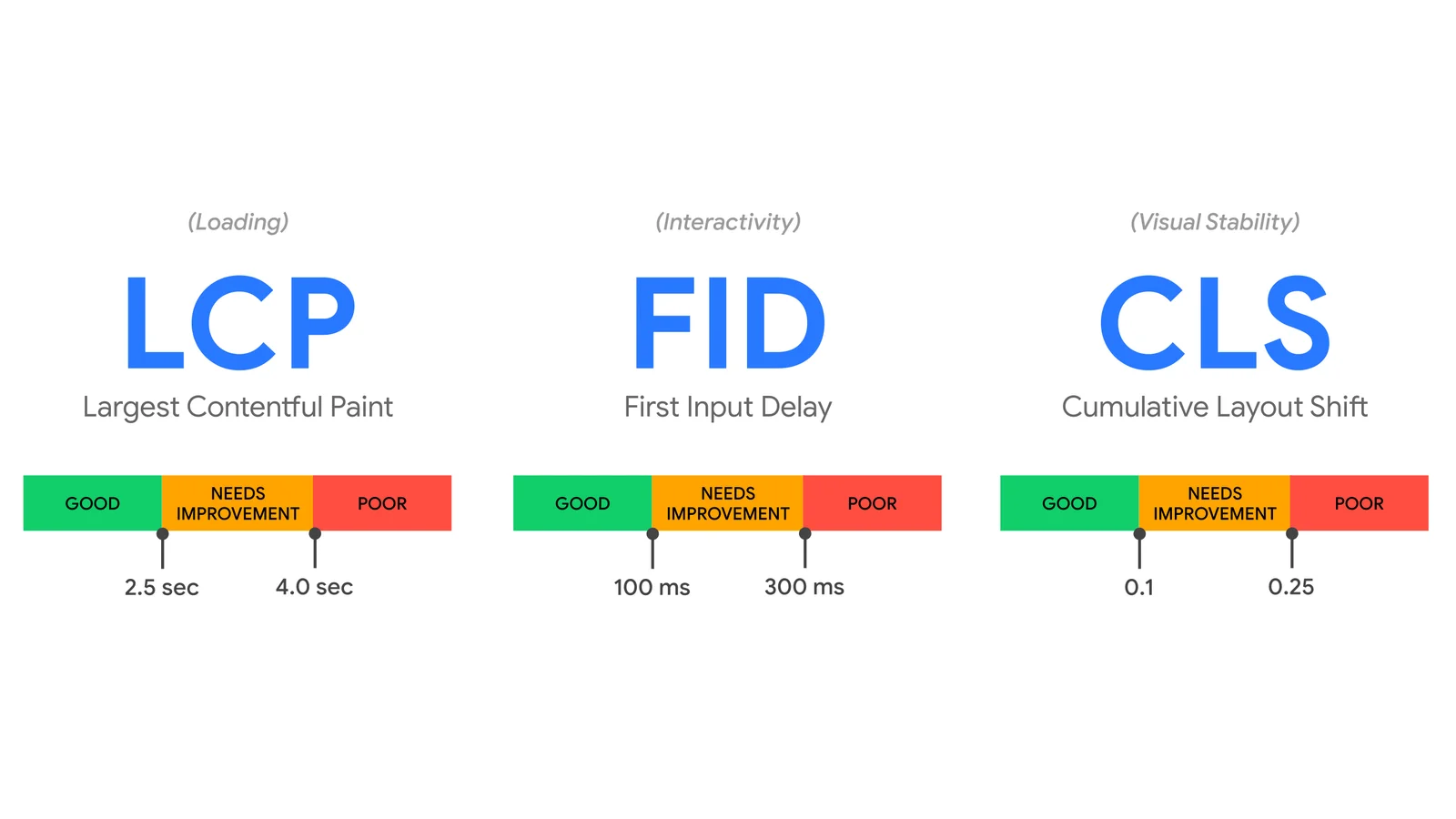 Jednotlivé metriky Web Vitals